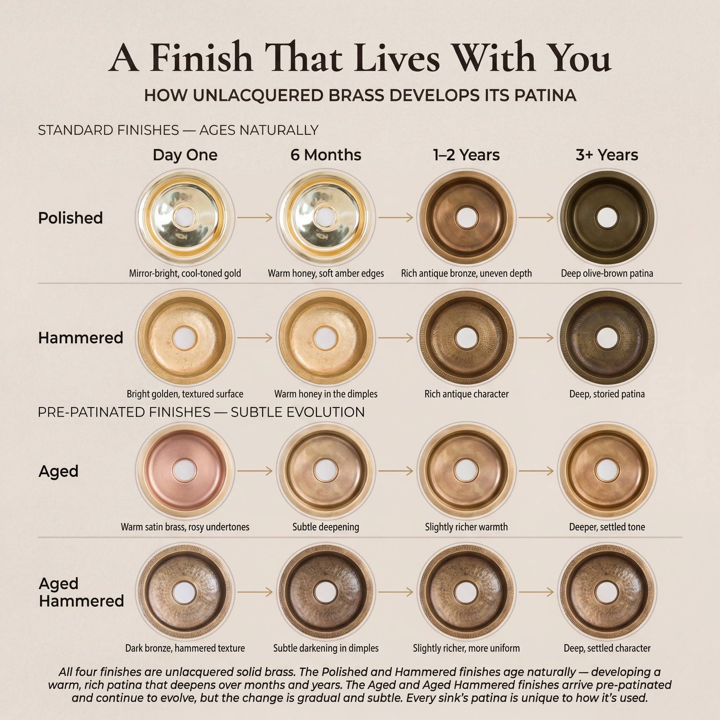 Unlacquered brass prep sink patina aging timeline showing how polished, hammered, aged, and aged hammered finishes evolve from day one through 6 months, 1 to 2 years, and 3+ years