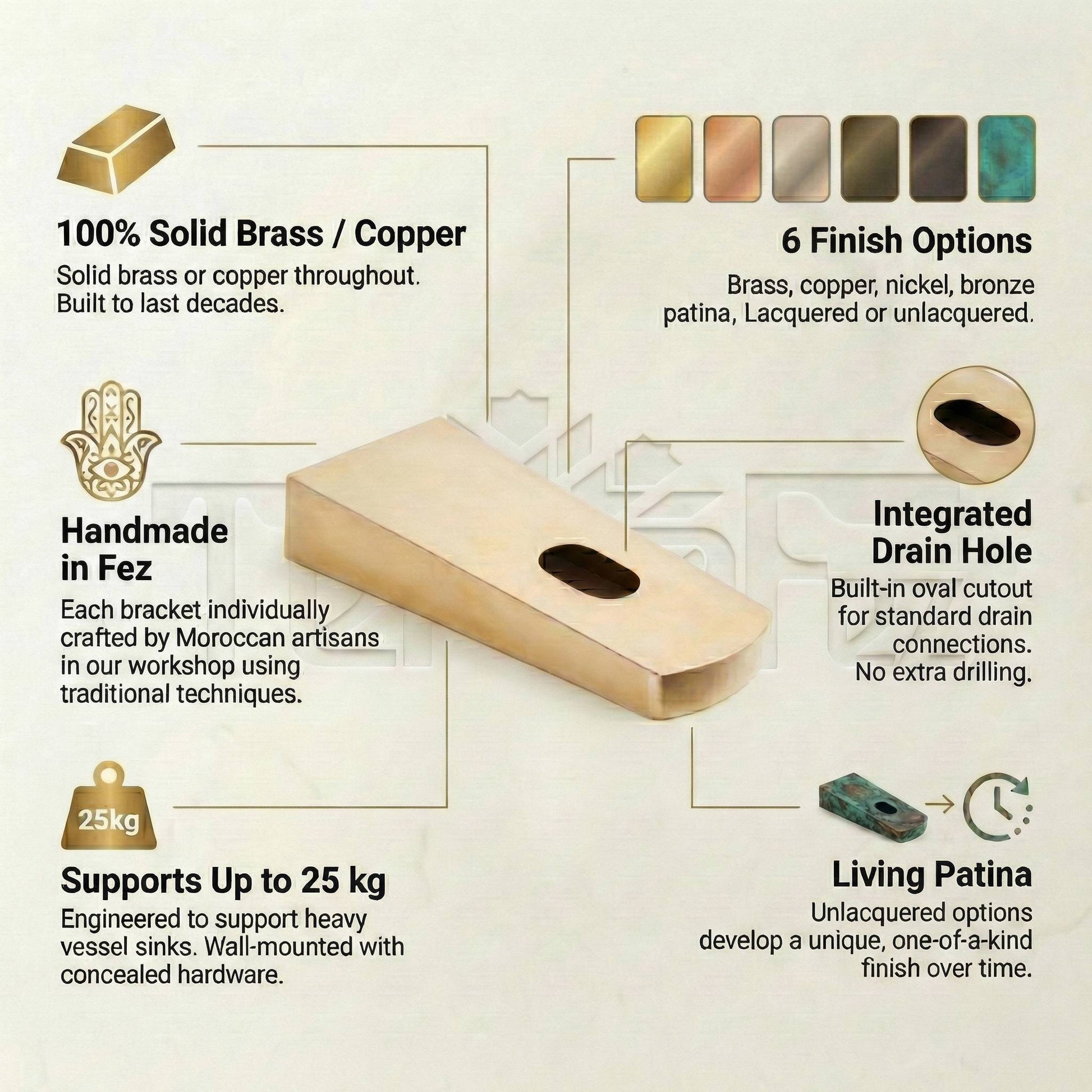 Key features of handmade brass sink bracket: solid brass construction, six finish options, integrated drain hole, 25kg capacity, and living patina